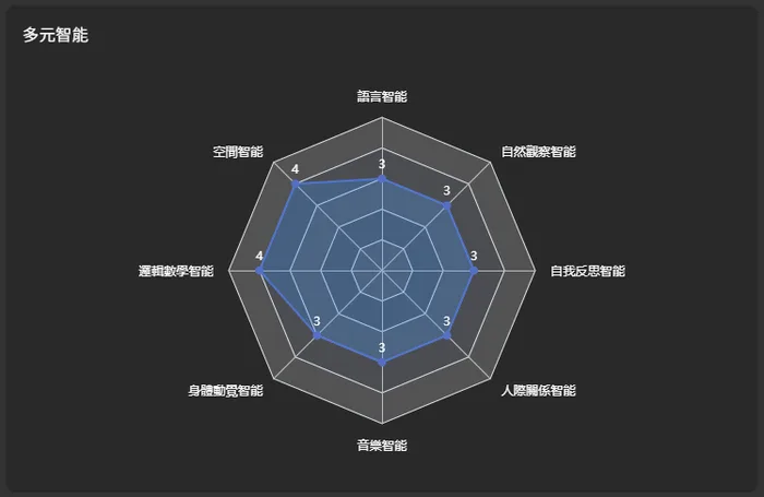 八大智能雷達圖